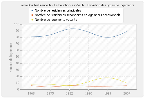 Le Bouchon-sur-Saulx : Evolution des types de logements